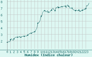 Courbe de l'humidex pour Chambry / Aix-Les-Bains (73)