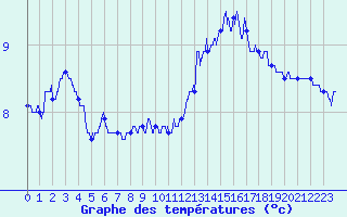 Courbe de tempratures pour Murat-sur-Vbre (81)