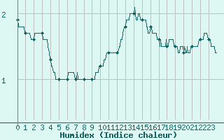 Courbe de l'humidex pour Lyon - Saint-Exupry (69)