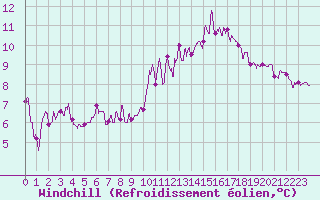Courbe du refroidissement olien pour Chartres (28)