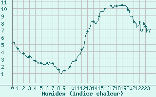 Courbe de l'humidex pour Dinard (35)