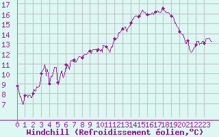 Courbe du refroidissement olien pour Cognac (16)