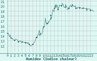 Courbe de l'humidex pour Ste (34)