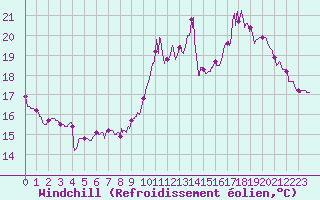 Courbe du refroidissement olien pour Pontoise - Cormeilles (95)