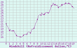 Courbe du refroidissement olien pour Eyragues (13)