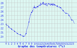 Courbe de tempratures pour Cannes (06)