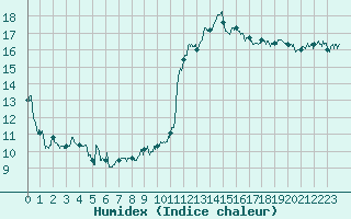 Courbe de l'humidex pour Ambrieu (01)