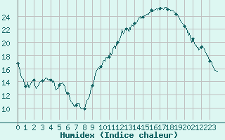 Courbe de l'humidex pour Toulouse-Blagnac (31)