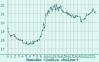 Courbe de l'humidex pour Nice (06)