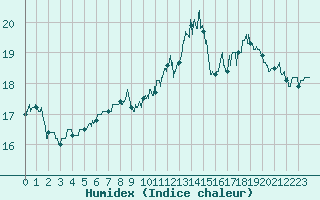 Courbe de l'humidex pour Lyon - Bron (69)
