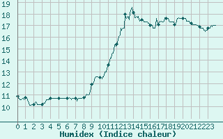 Courbe de l'humidex pour Coulounieix (24)