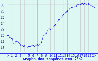 Courbe de tempratures pour Montauban (82)