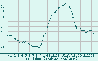 Courbe de l'humidex pour Aurillac (15)