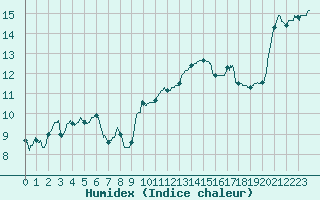 Courbe de l'humidex pour Pointe de Socoa (64)