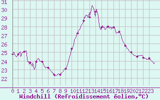 Courbe du refroidissement olien pour Ste (34)