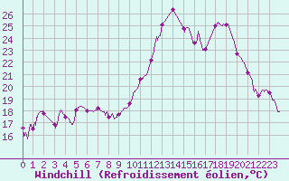 Courbe du refroidissement olien pour Lorient (56)