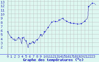 Courbe de tempratures pour Rochefort Saint-Agnant (17)