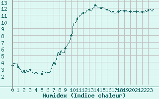 Courbe de l'humidex pour Mcon (71)