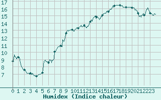 Courbe de l'humidex pour Metz (57)