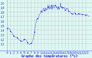 Courbe de tempratures pour Toulon (83)
