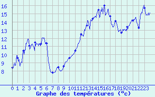 Courbe de tempratures pour Saint-Christophe La-Grotte (73)