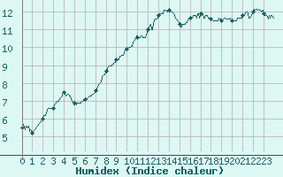 Courbe de l'humidex pour La Roche-sur-Yon (85)