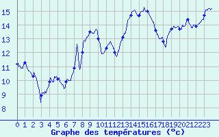 Courbe de tempratures pour Le Luc - Cannet des Maures (83)