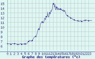 Courbe de tempratures pour Vauvenargues (13)