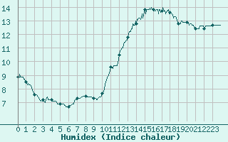 Courbe de l'humidex pour Limoges (87)