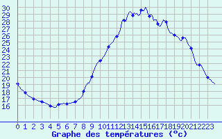 Courbe de tempratures pour Sisteron (04)