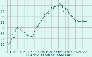 Courbe de l'humidex pour Carcassonne (11)