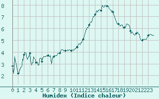 Courbe de l'humidex pour Angoulme - Brie Champniers (16)