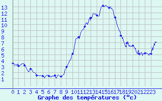 Courbe de tempratures pour Dole-Tavaux (39)
