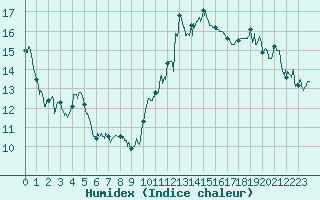 Courbe de l'humidex pour Annecy (74)