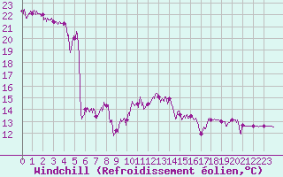 Courbe du refroidissement olien pour Menton (06)