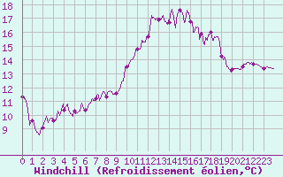 Courbe du refroidissement olien pour Ploumanac