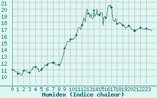 Courbe de l'humidex pour Dinard (35)