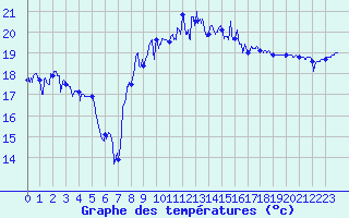 Courbe de tempratures pour Montpellier (34)