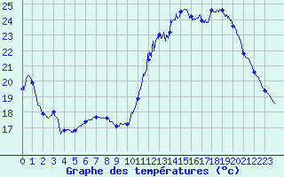 Courbe de tempratures pour Vannes-Sn (56)