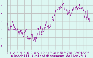 Courbe du refroidissement olien pour Trappes (78)