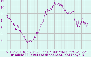 Courbe du refroidissement olien pour Rouen (76)