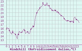Courbe du refroidissement olien pour Cap Pertusato (2A)