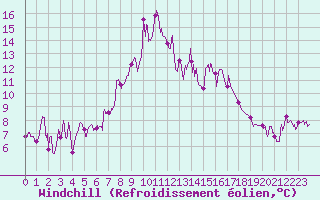 Courbe du refroidissement olien pour Moca-Croce (2A)