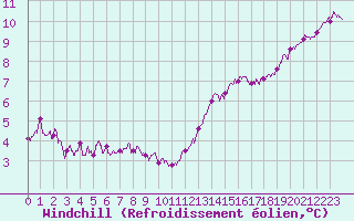 Courbe du refroidissement olien pour Le Havre - Octeville (76)
