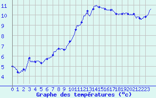 Courbe de tempratures pour Dunkerque (59)