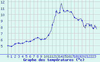 Courbe de tempratures pour Quintenic (22)