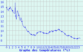 Courbe de tempratures pour Faymont (70)