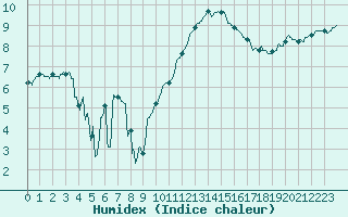 Courbe de l'humidex pour Chambry / Aix-Les-Bains (73)