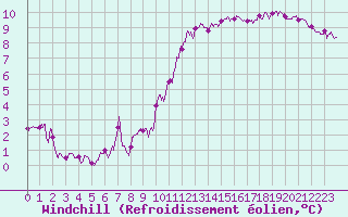 Courbe du refroidissement olien pour Roissy (95)