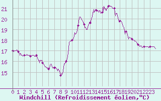 Courbe du refroidissement olien pour Grenoble/St-Etienne-St-Geoirs (38)